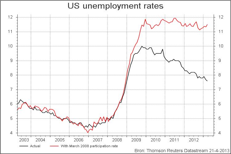 Desempleo real vs desempleo oficial en EEUU